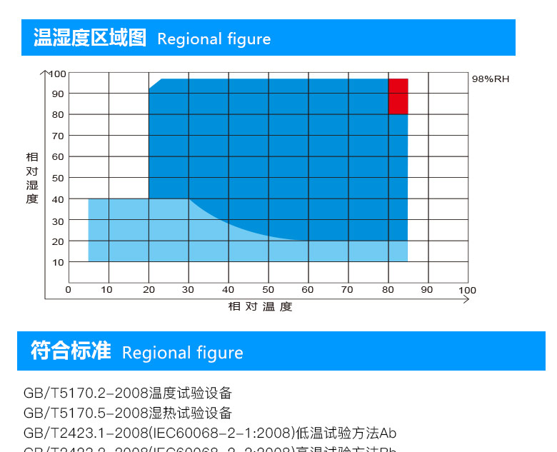 步入式高低温试验箱温湿度区域图