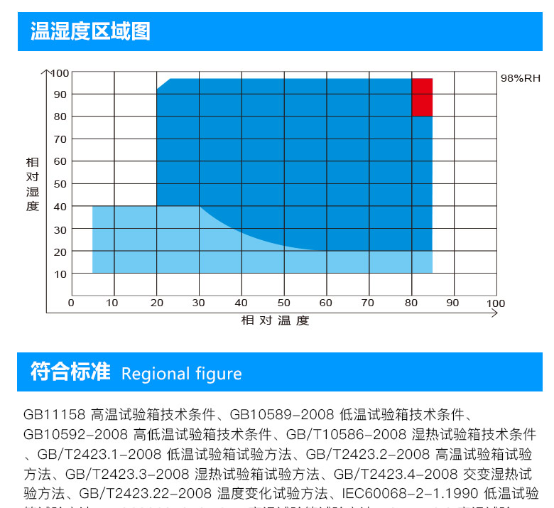 烤漆恒温恒湿试验箱的温湿度图